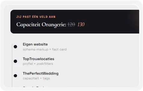 Eén aanpassing in Constell, de capaciteit van de Orangerie van 120 naar 130, werkt door op je eigen website, TopTrouwlocaties en ThePerfectWedding