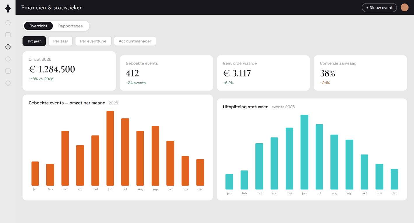 Het dashboard van Constell met omzet, geboekte events, gemiddelde besteding en conversie