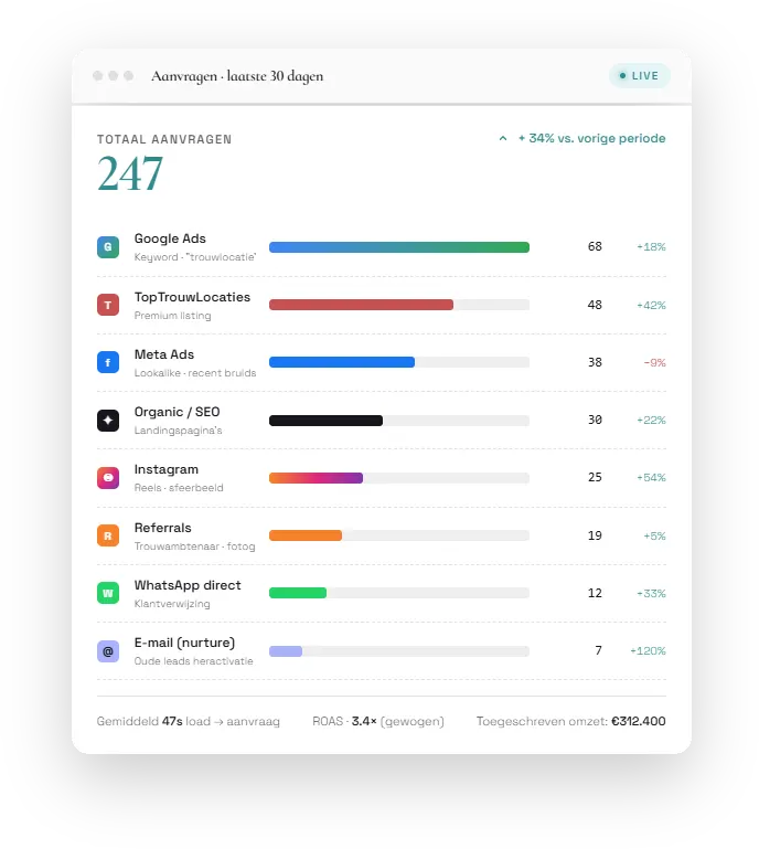 Dashboard met aanvragen per marketingkanaal — Google Ads, Meta, Instagram, WhatsApp en meer — inclusief ROAS en toegeschreven omzet